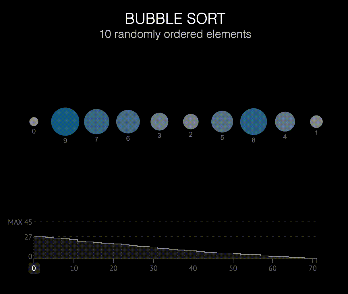 30 Days of Algorithms - Day 1: Bubble sort - Shahad's Blogs