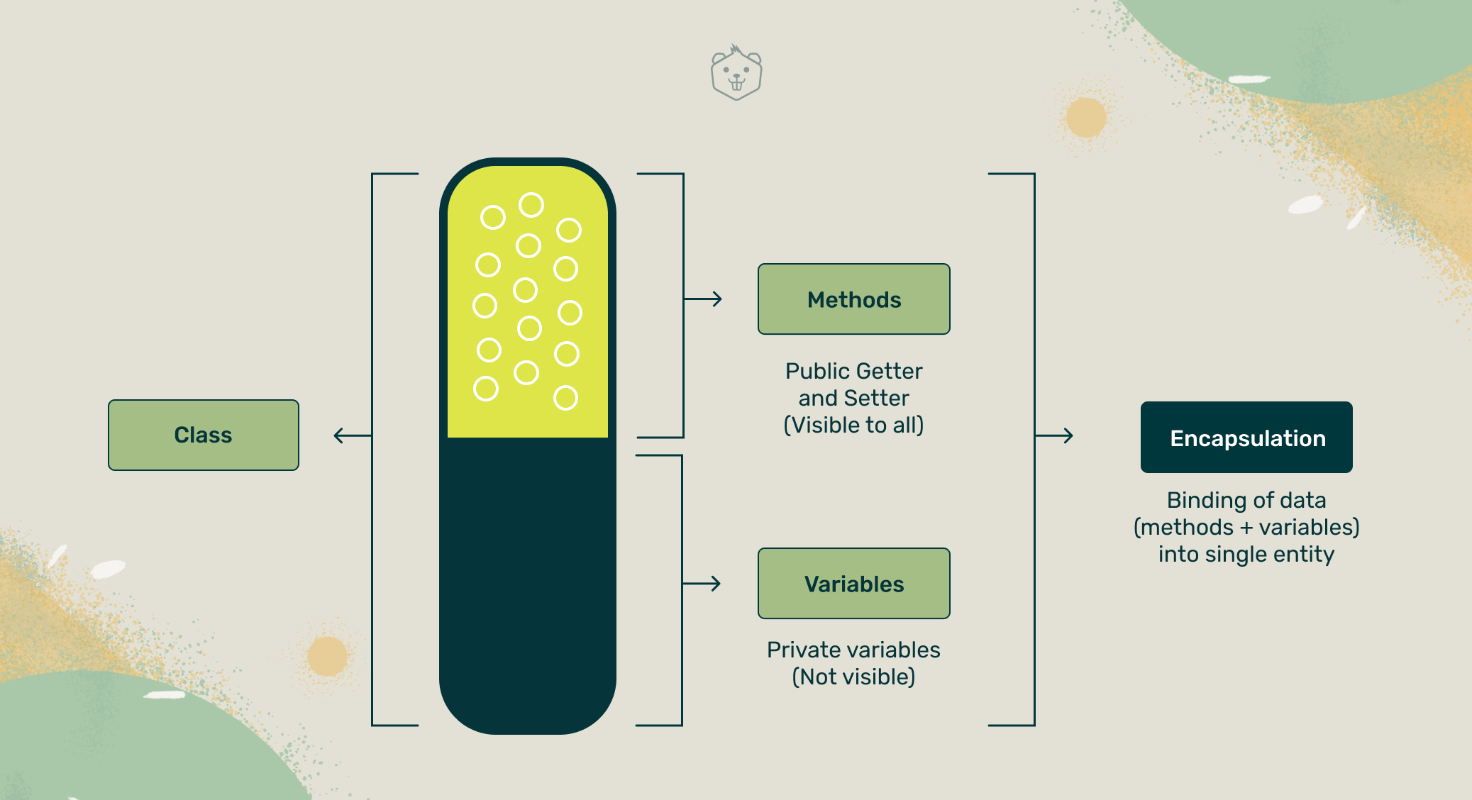 Understanding Encapsulation In Java With Simple Examples