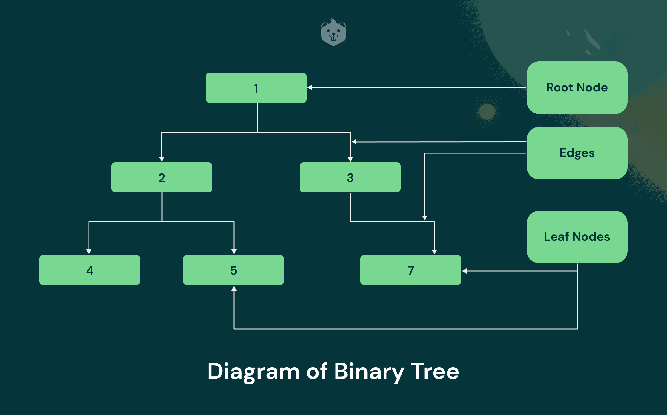 Binary Tree Example With Levels