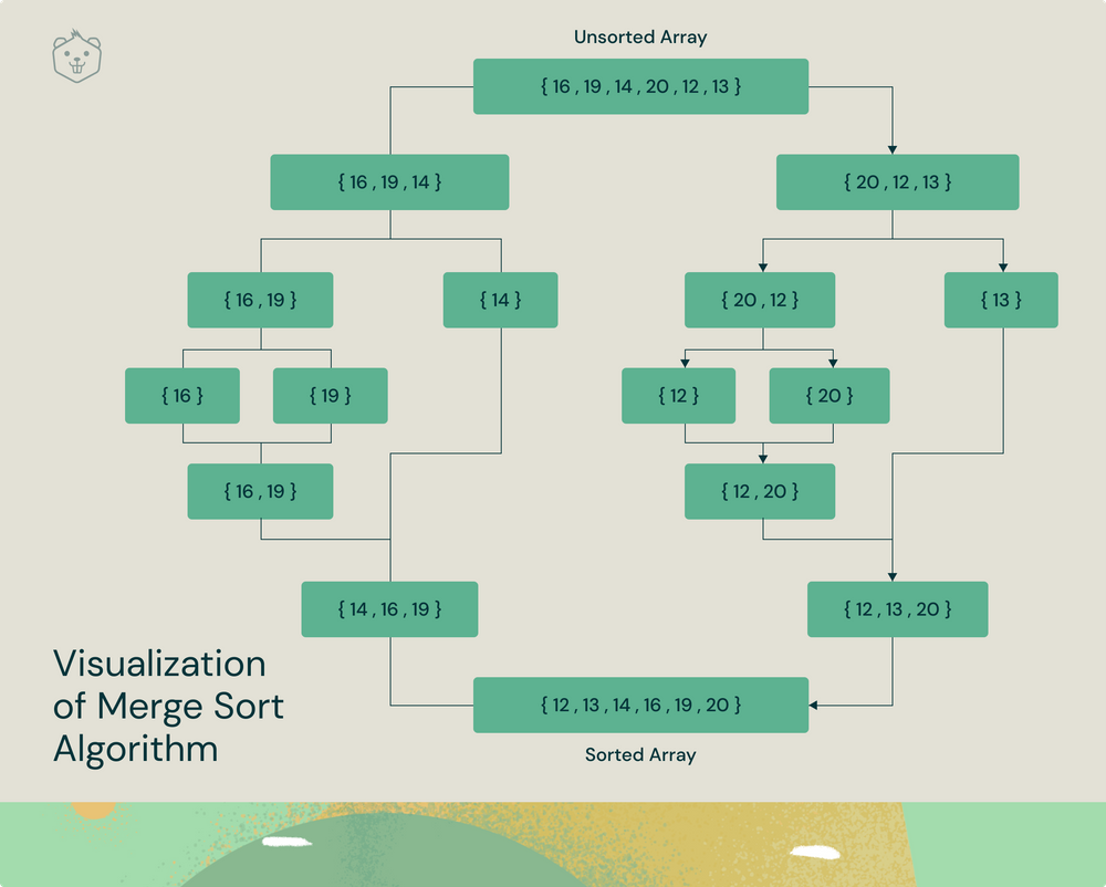 Types Of Sorting Algorithms at Curtis Levell blog