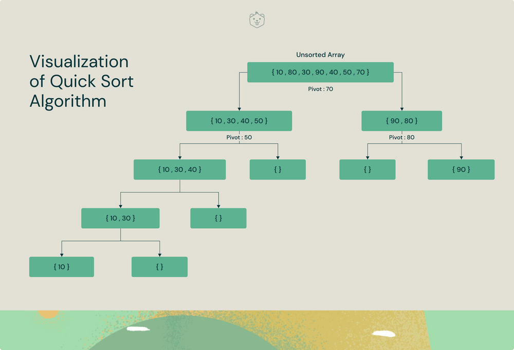 10 Best Sorting Algorithms You Must Know About Air Solutions