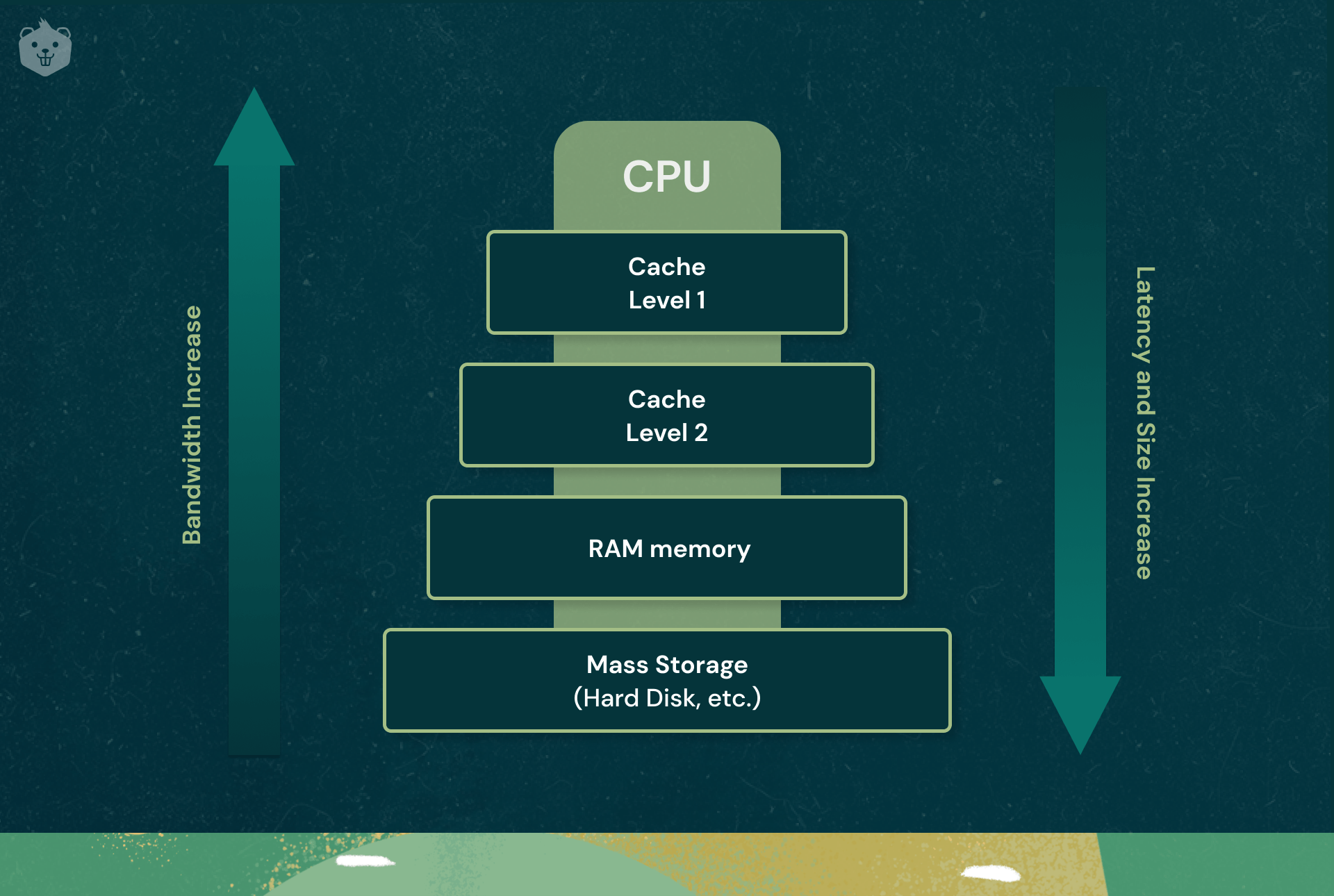 Cache Memory Explained for Developers