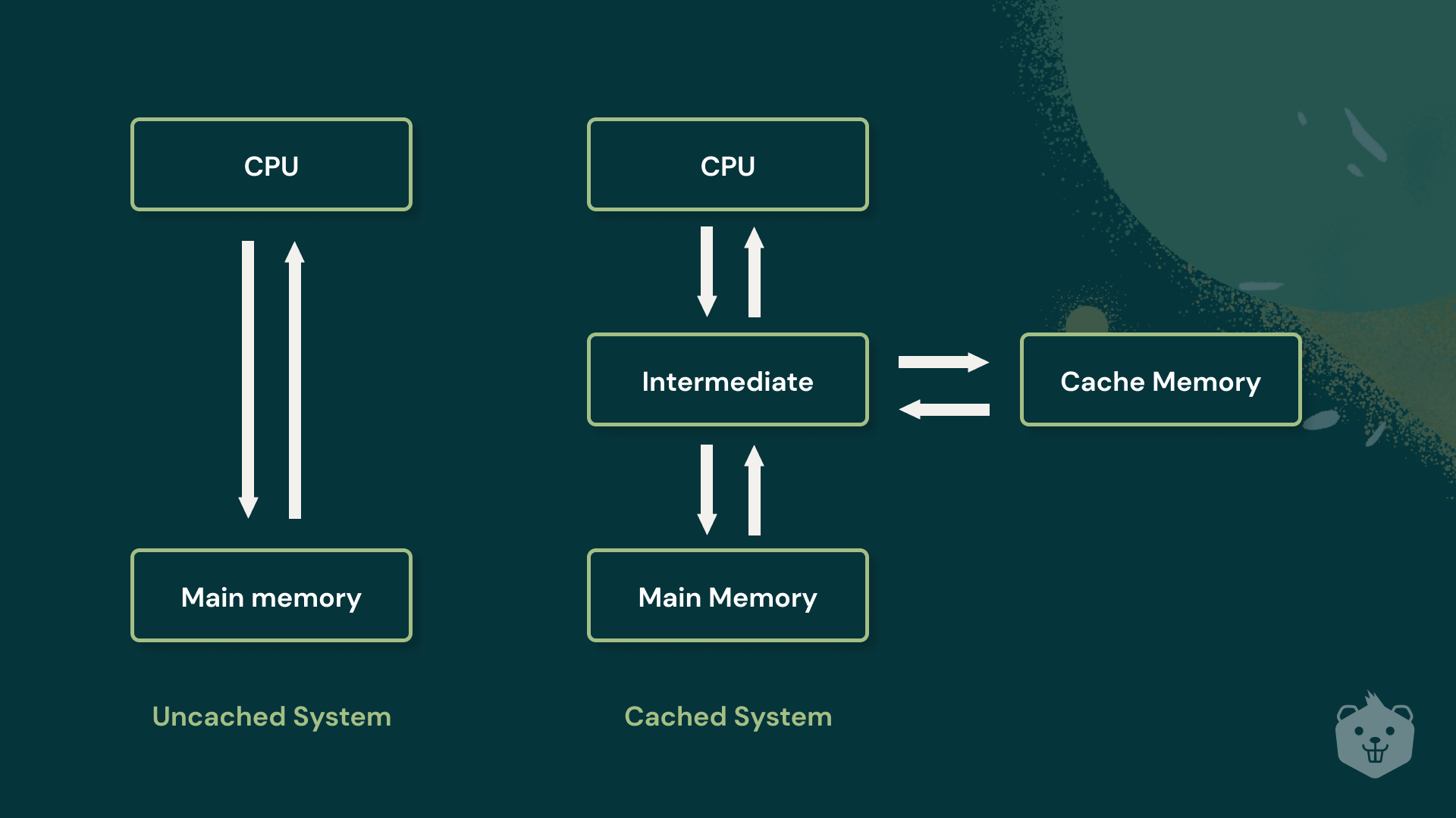 1-7-cache-memory-engineering-libretexts