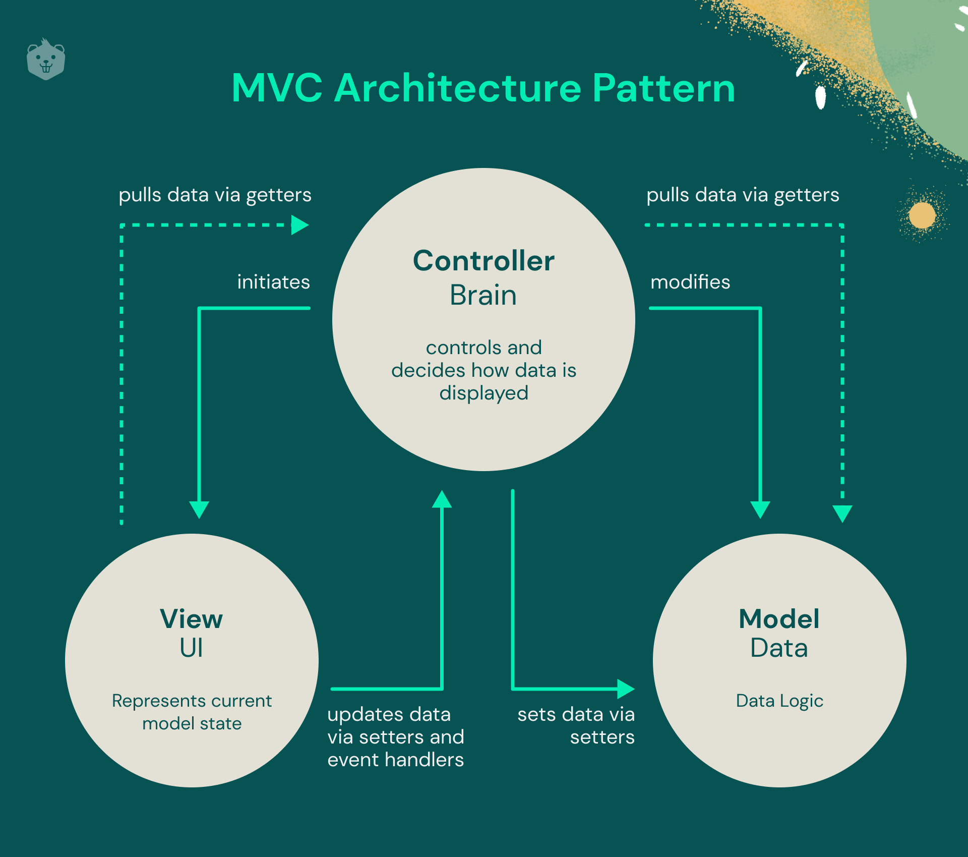 Understand Mvc Architecture In Mins