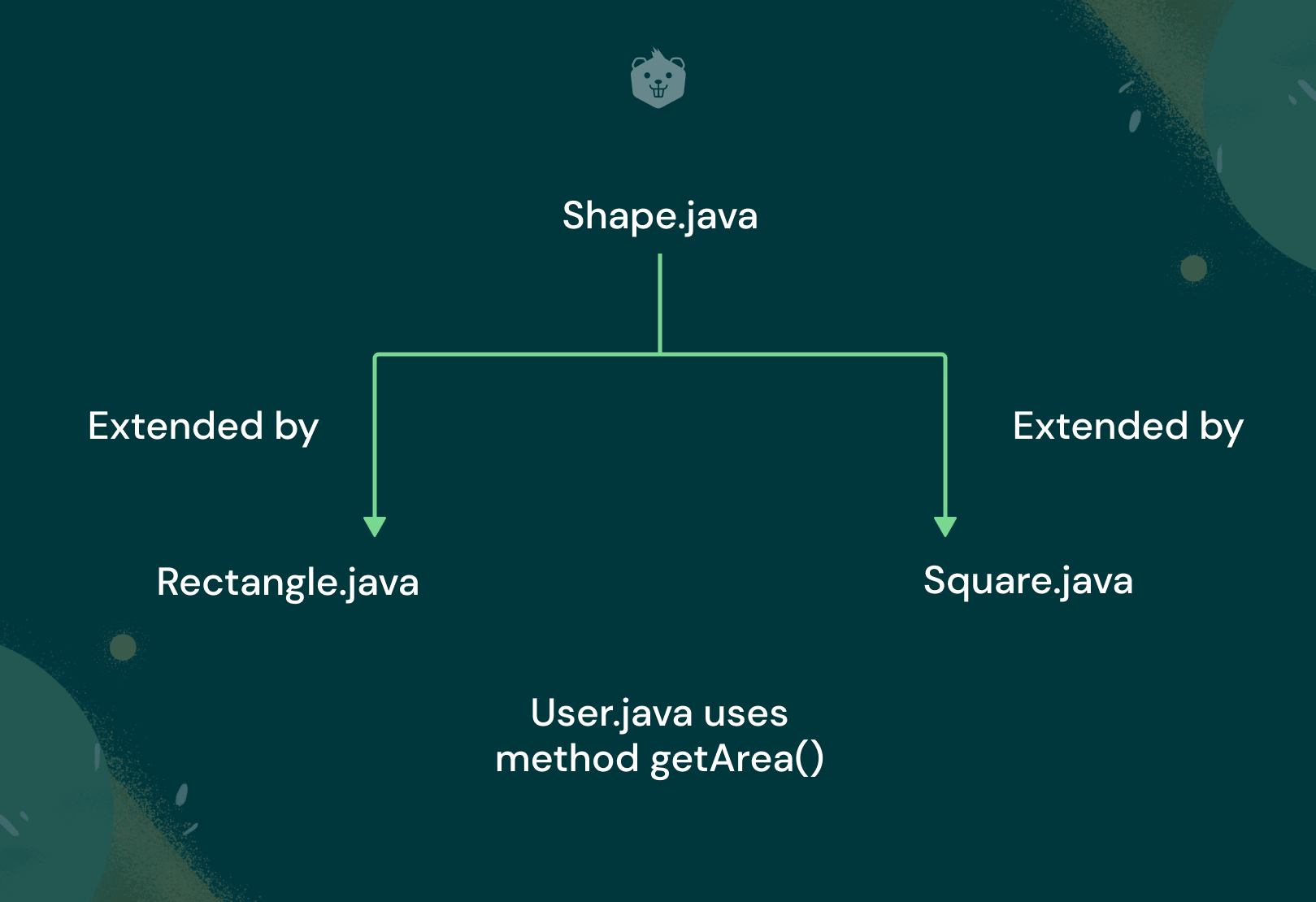 10Minute Guide To Abstraction In Java