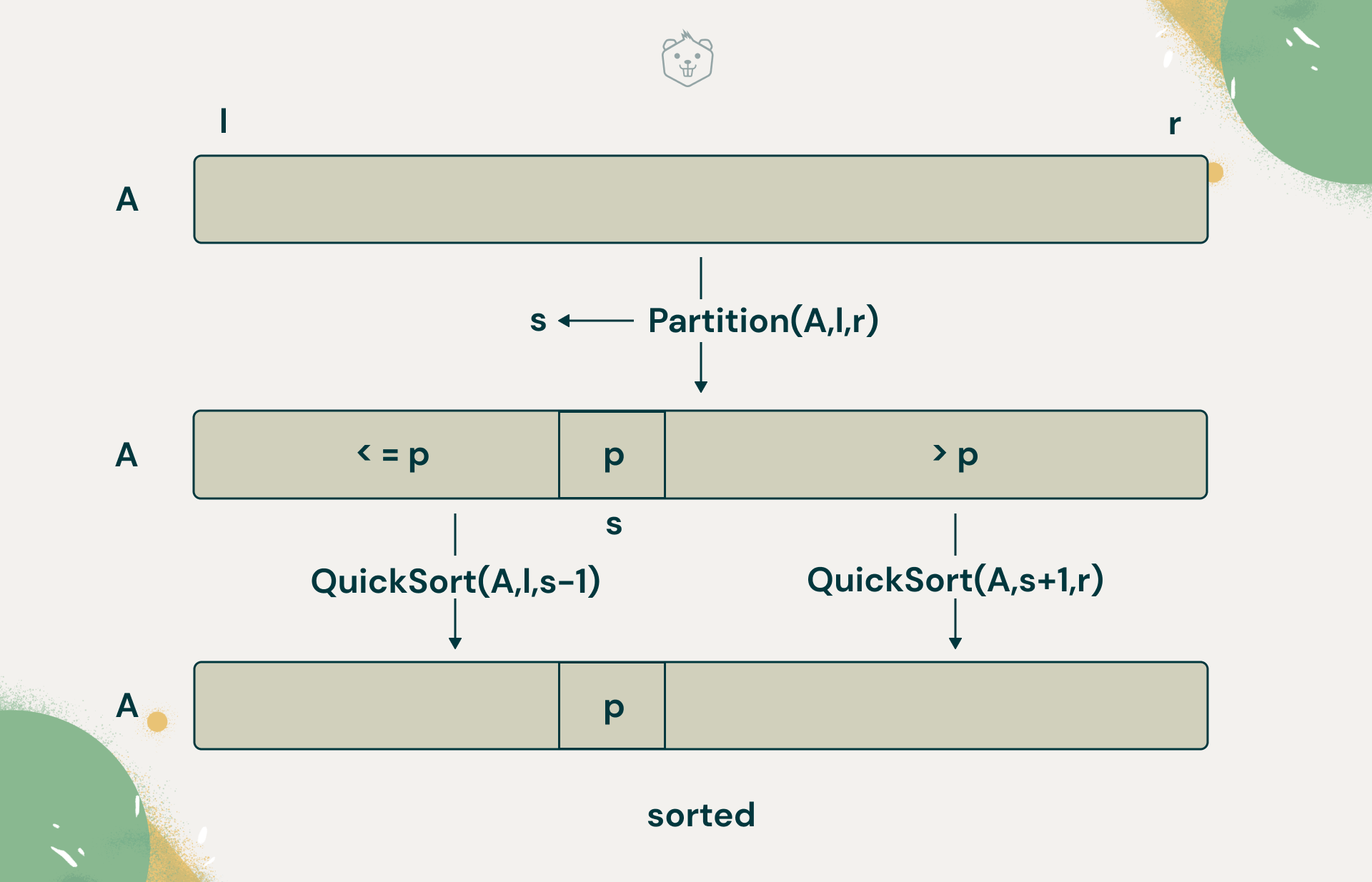 write an essay on quick sort