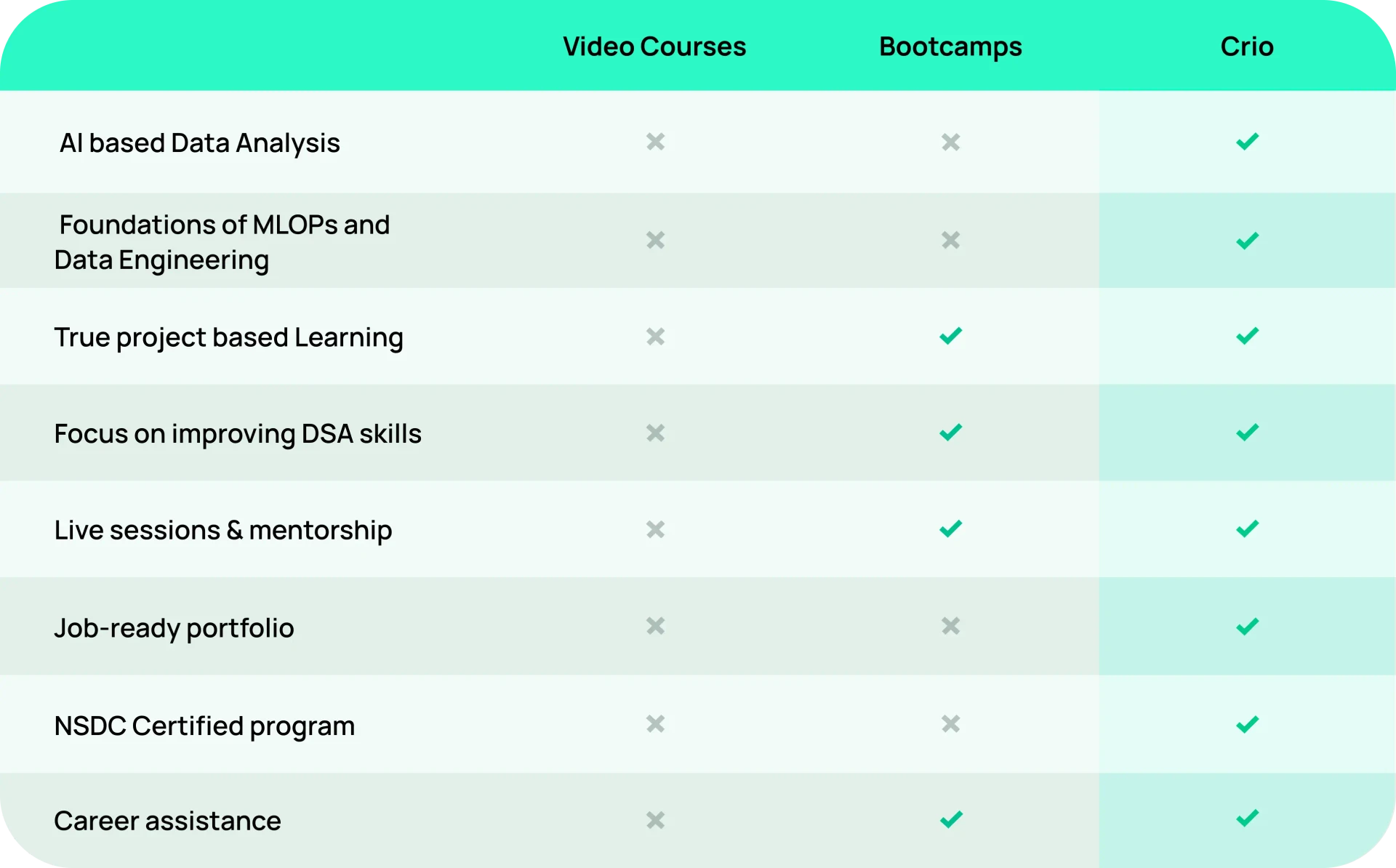 A table displaying different course USPs, illustrating how Crio.Do's Data Analytics program excels compared to competitors.