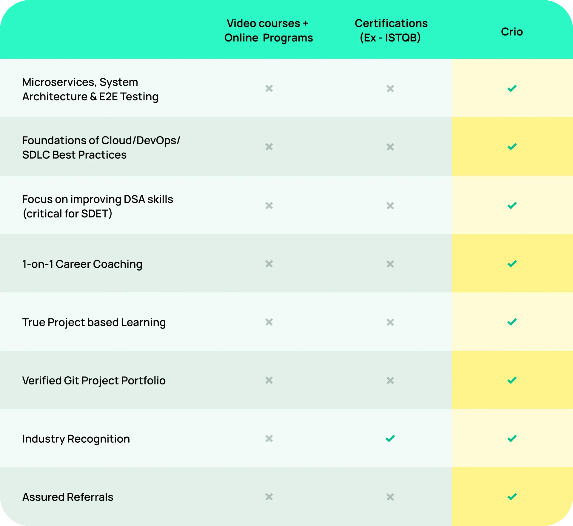 A table displaying different course USPs, illustrating how Crio.Do's QA program excels compared to competitors.