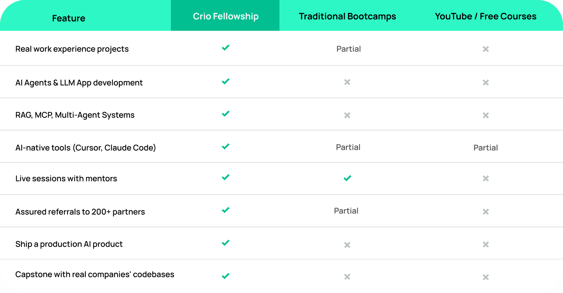 A table displaying different course USPs, illustrating how Crio.Do's Fellowship program excels compared to competitors.