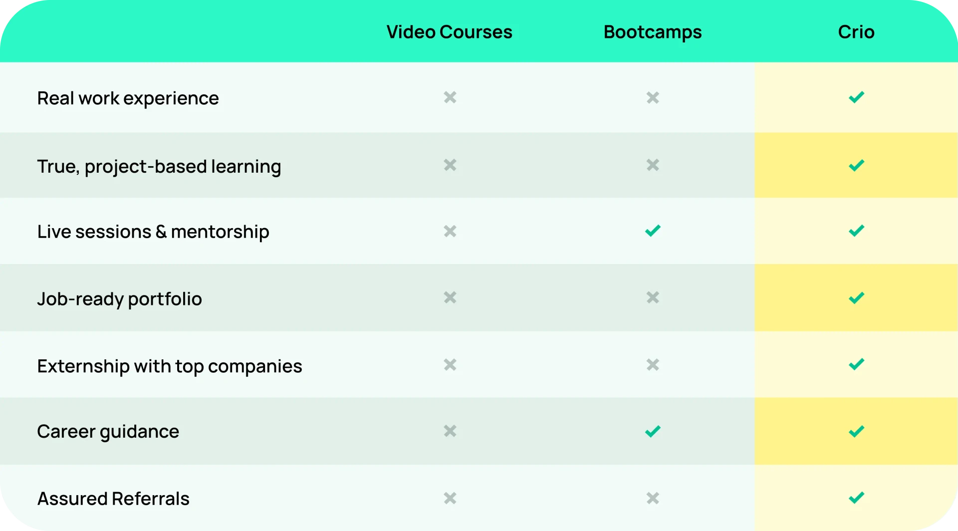 A table displaying different course USPs, illustrating how Crio.Do's Fellowship program excels compared to competitors.